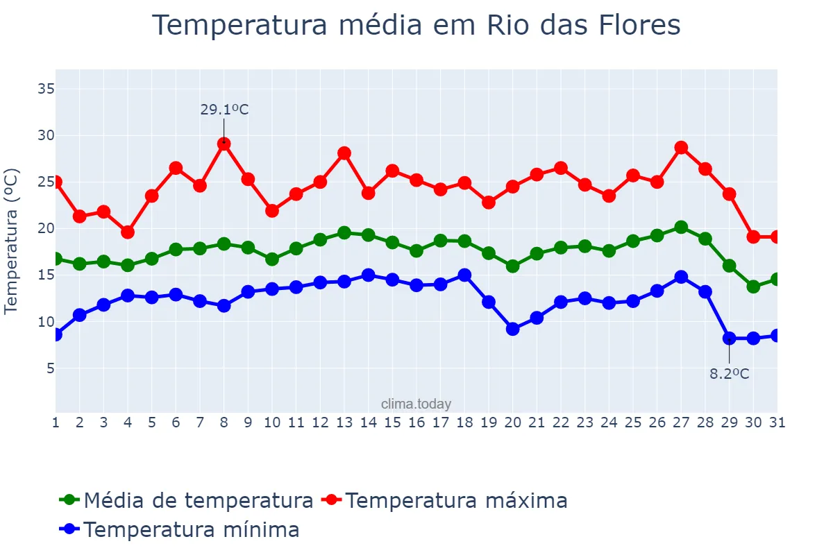 Temperatura em julho em Rio das Flores, RJ, BR