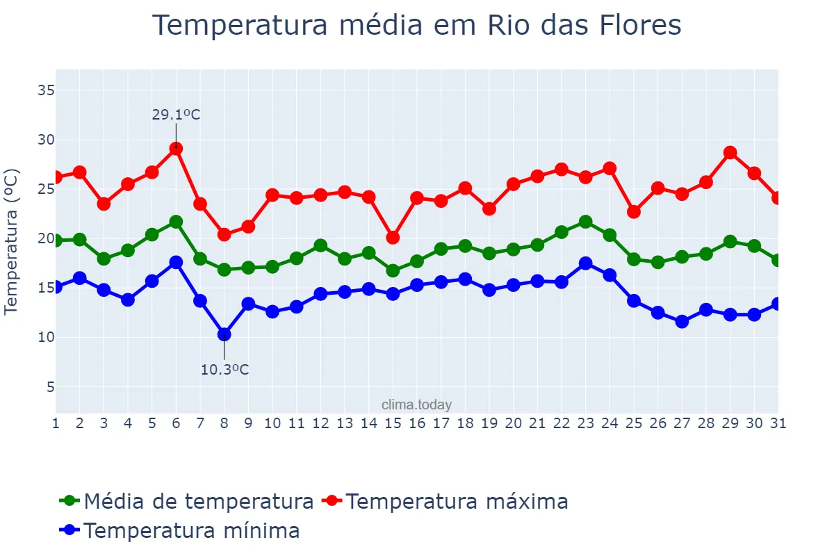 Temperatura em maio em Rio das Flores, RJ, BR