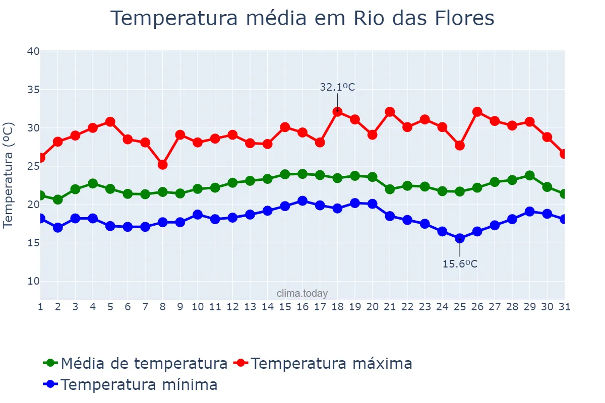 Temperatura em marco em Rio das Flores, RJ, BR