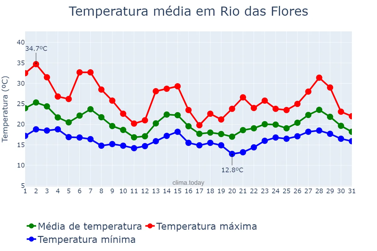 Temperatura em outubro em Rio das Flores, RJ, BR