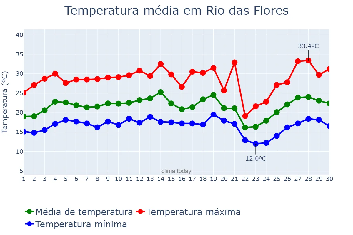 Temperatura em setembro em Rio das Flores, RJ, BR