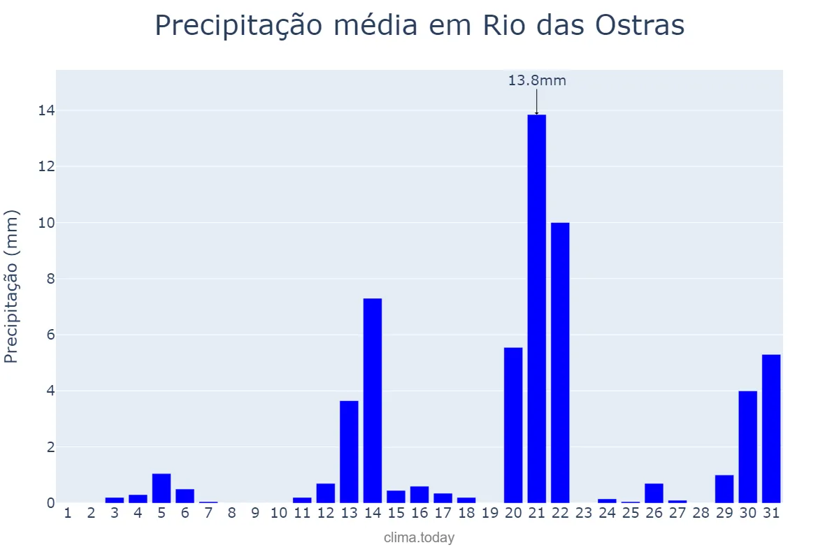 Precipitação em agosto em Rio das Ostras, RJ, BR