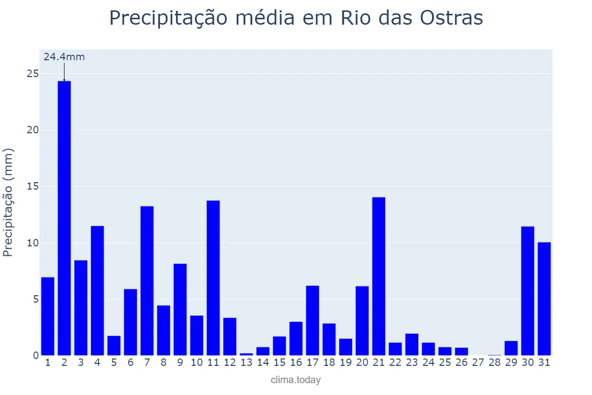 Precipitação em marco em Rio das Ostras, RJ, BR