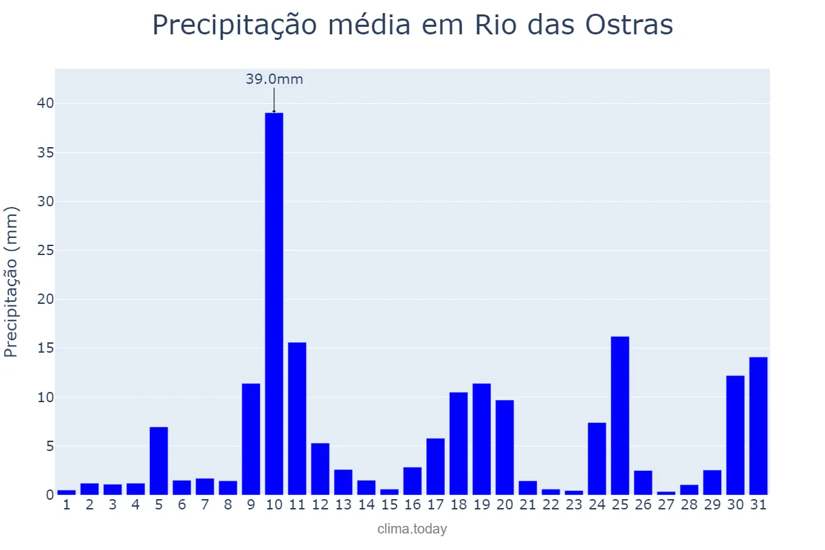 Precipitação em outubro em Rio das Ostras, RJ, BR