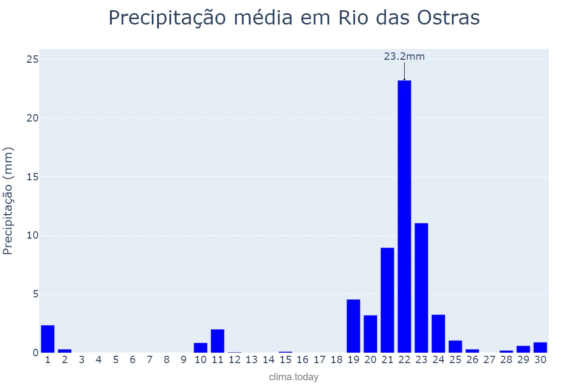 Precipitação em setembro em Rio das Ostras, RJ, BR