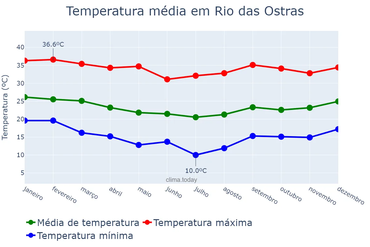 Temperatura anual em Rio das Ostras, RJ, BR