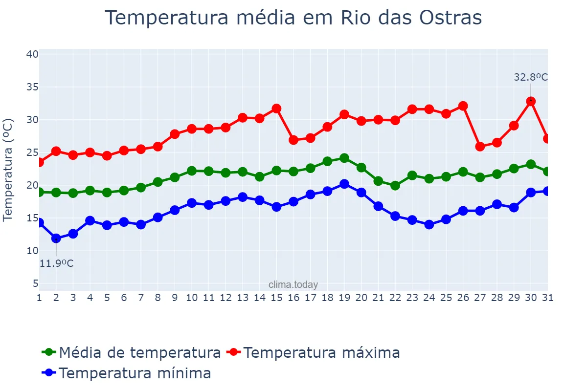 Temperatura em agosto em Rio das Ostras, RJ, BR
