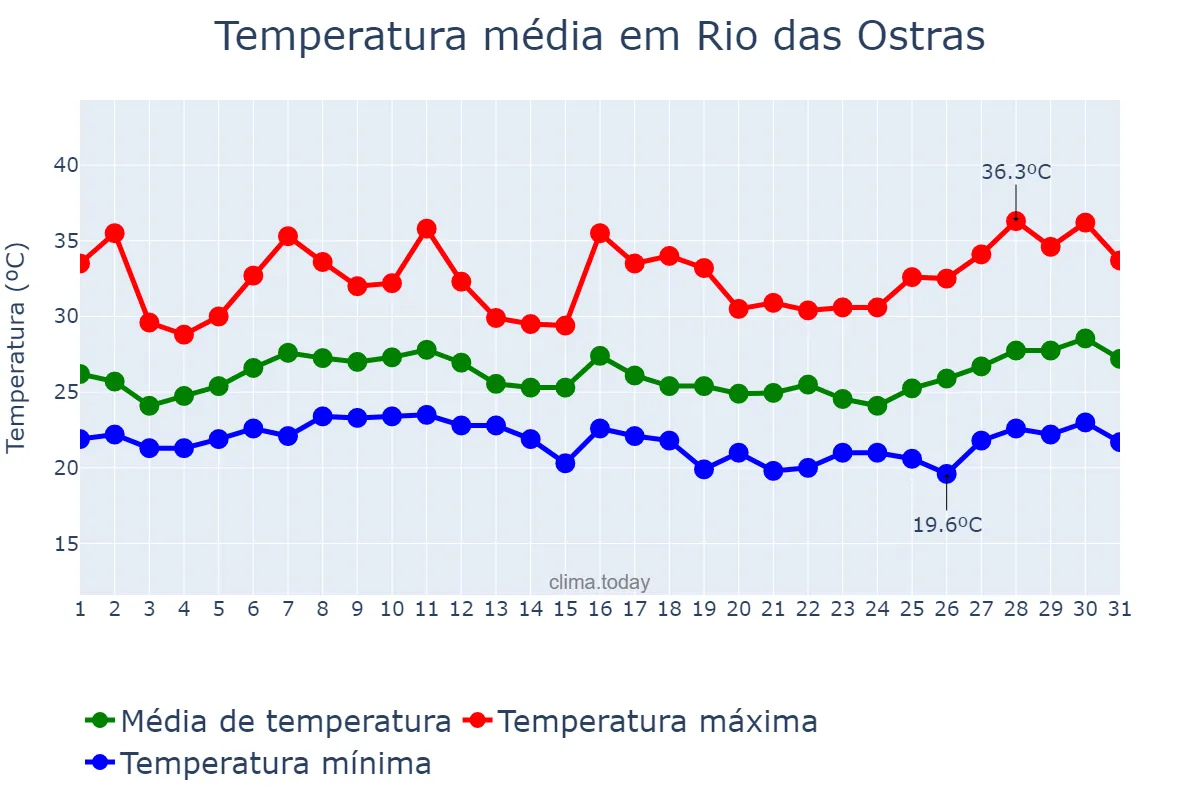 Temperatura em janeiro em Rio das Ostras, RJ, BR