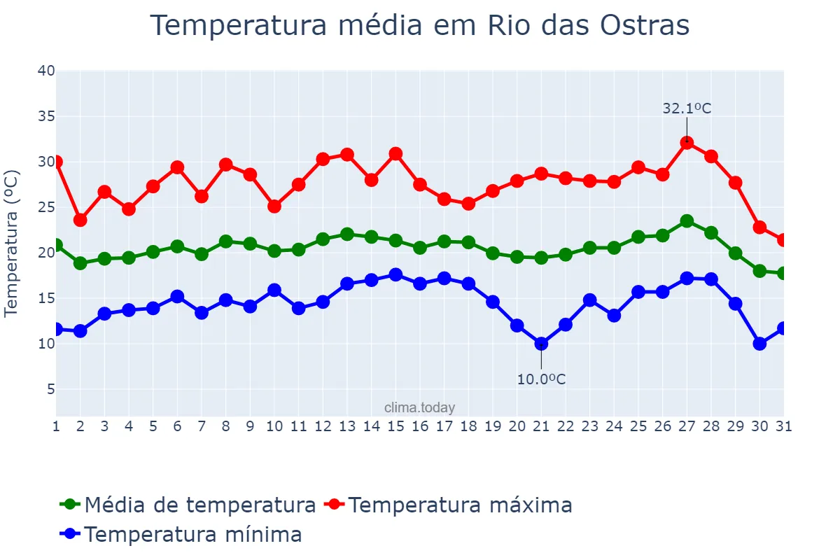 Temperatura em julho em Rio das Ostras, RJ, BR