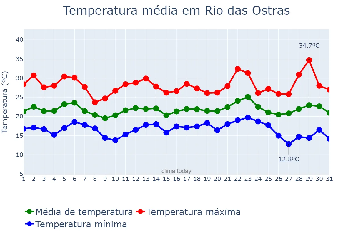 Temperatura em maio em Rio das Ostras, RJ, BR