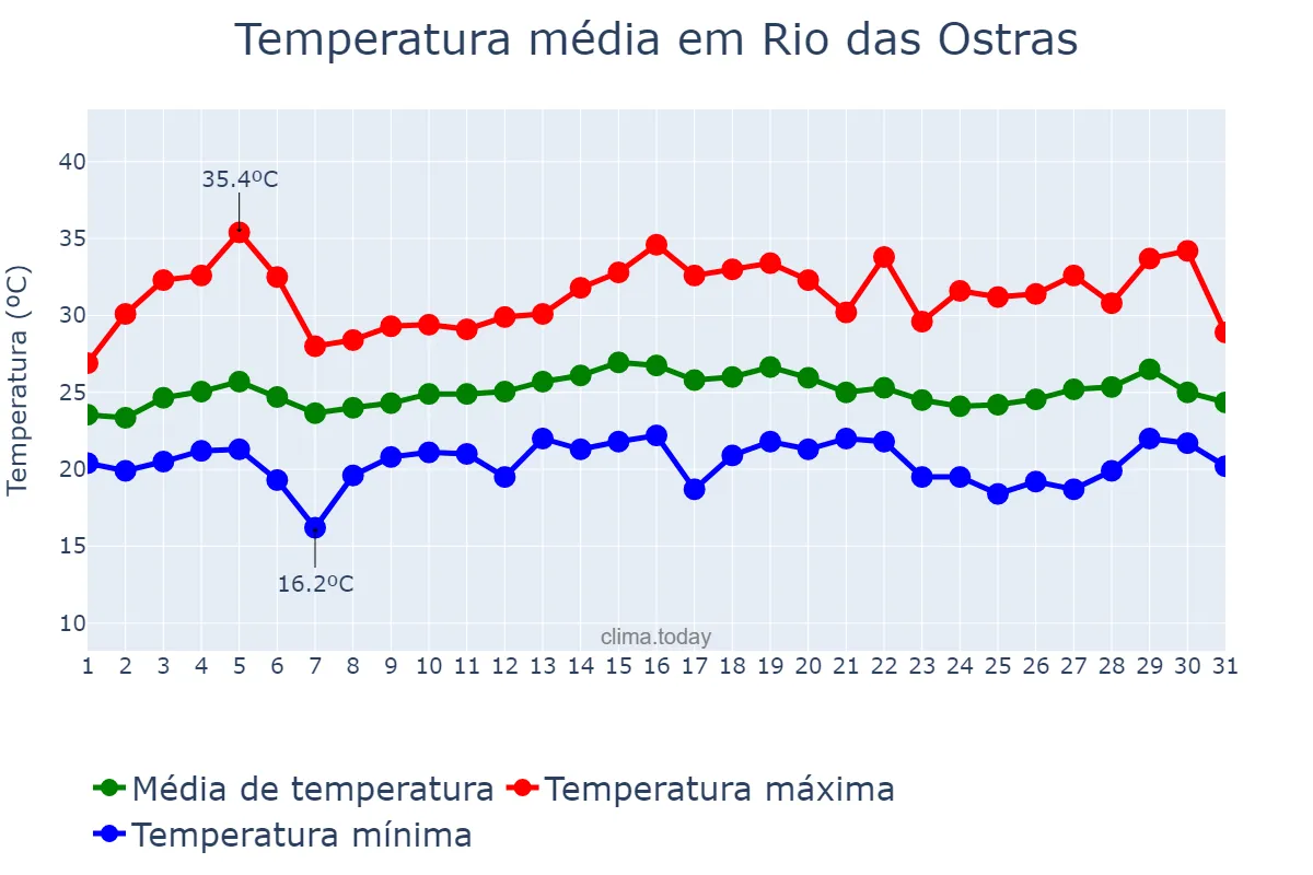 Temperatura em marco em Rio das Ostras, RJ, BR