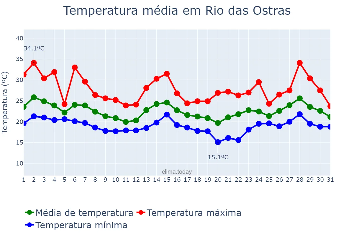 Temperatura em outubro em Rio das Ostras, RJ, BR
