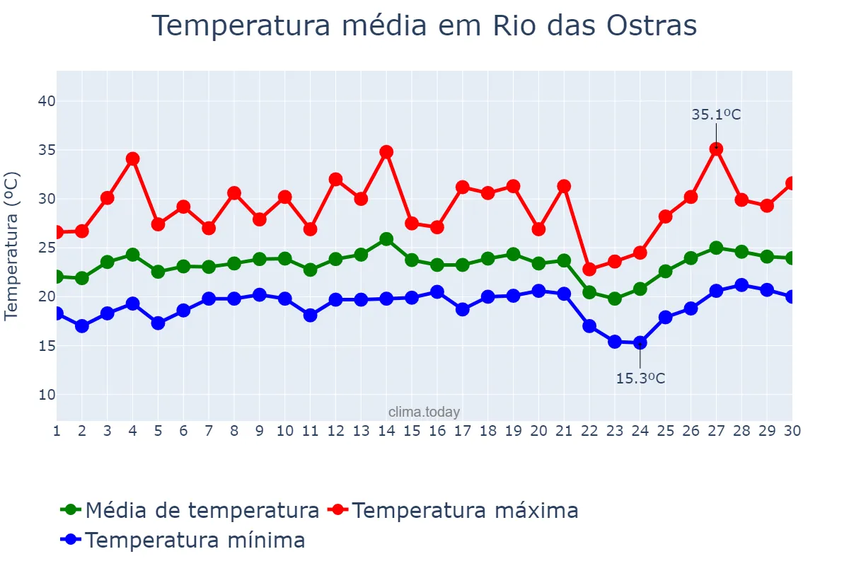 Temperatura em setembro em Rio das Ostras, RJ, BR