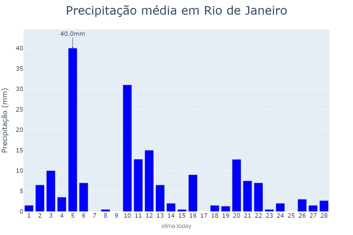 Precipitação em fevereiro em Rio de Janeiro, RJ, BR
