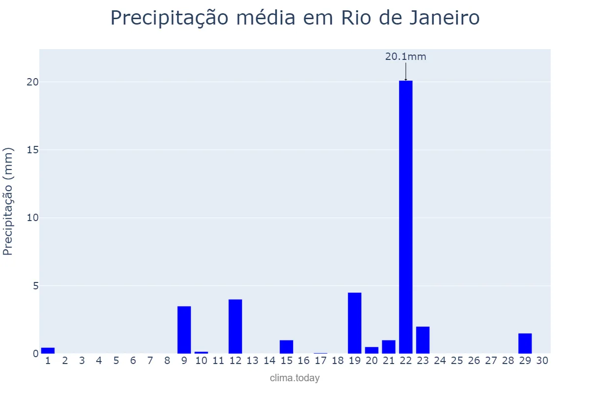 Precipitação em setembro em Rio de Janeiro, RJ, BR