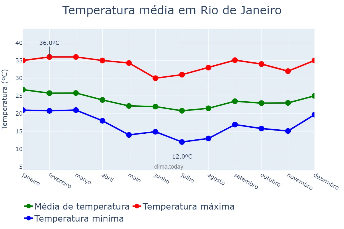 Temperatura anual em Rio de Janeiro, RJ, BR