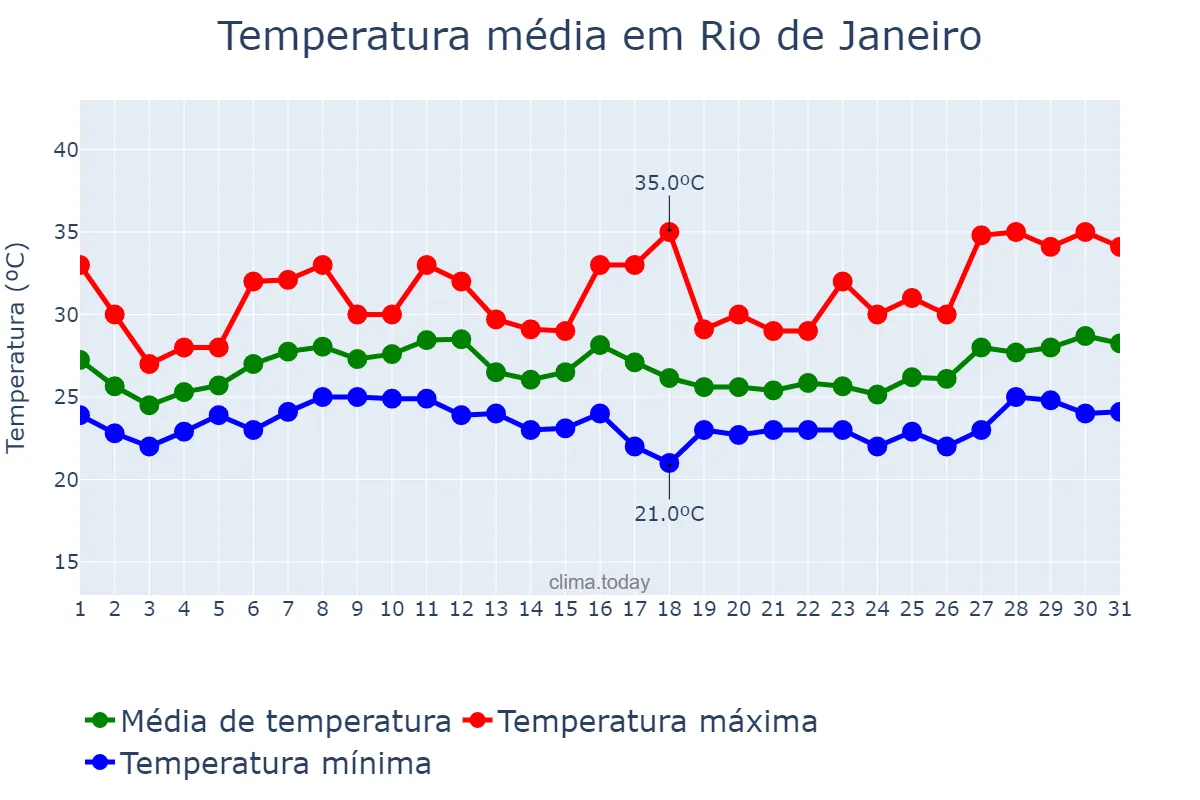 Temperatura em janeiro em Rio de Janeiro, RJ, BR