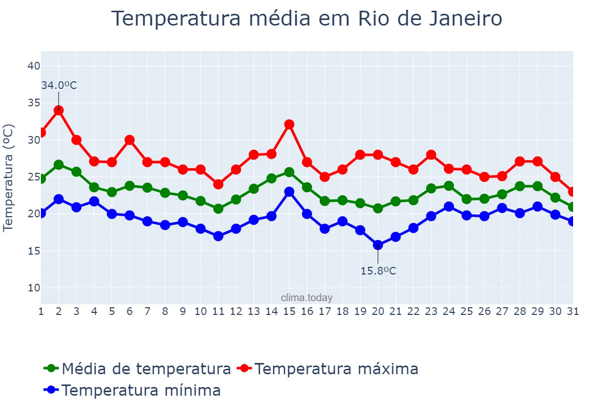 Temperatura em outubro em Rio de Janeiro, RJ, BR
