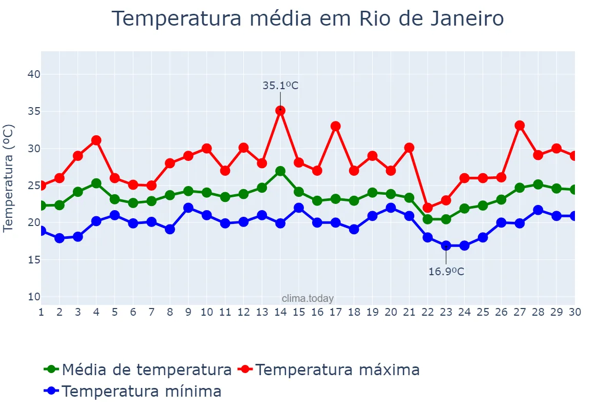 Temperatura em setembro em Rio de Janeiro, RJ, BR