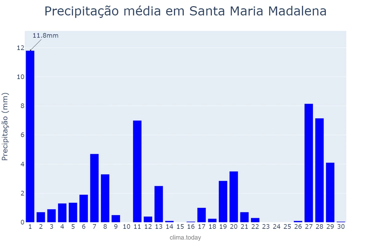 Precipitação em abril em Santa Maria Madalena, RJ, BR