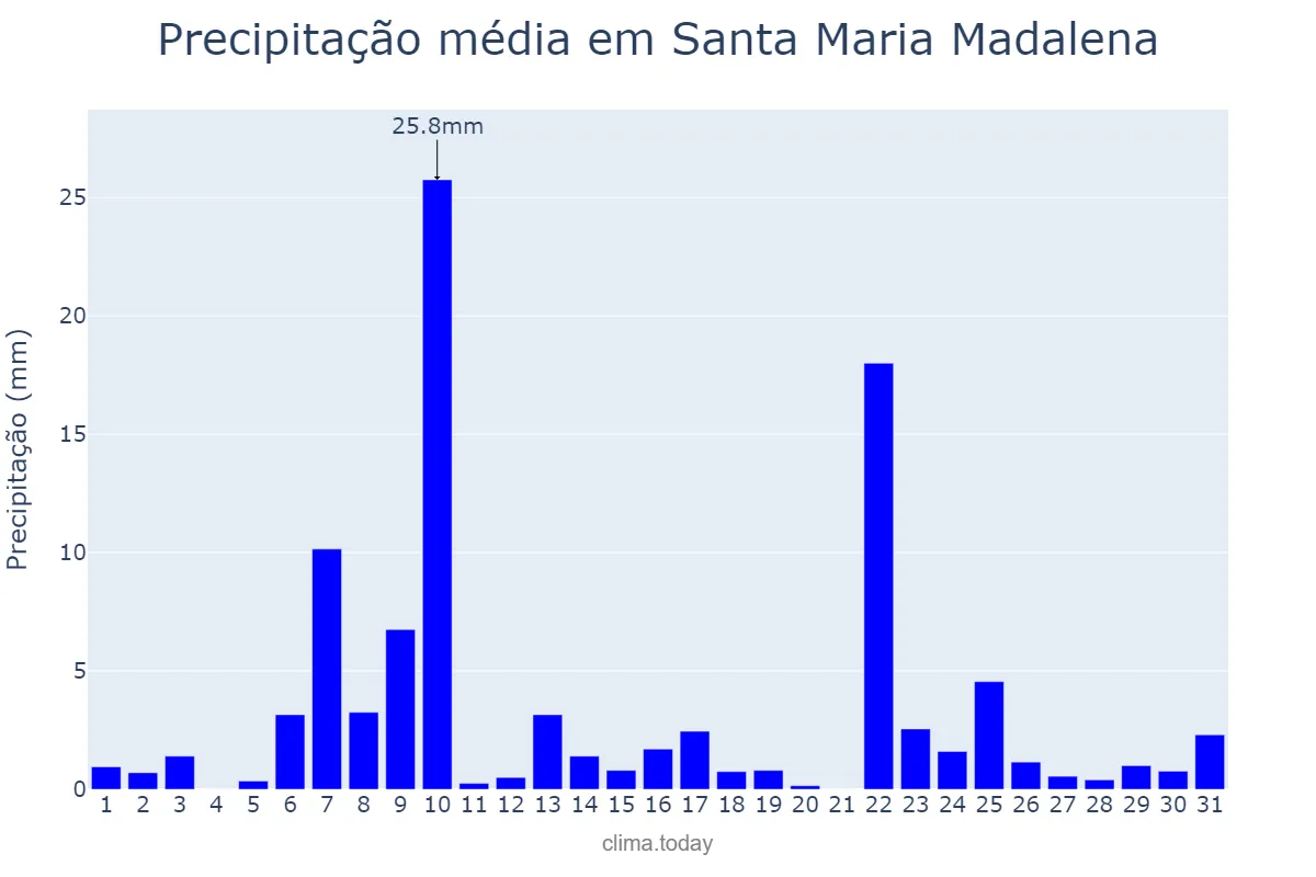 Precipitação em dezembro em Santa Maria Madalena, RJ, BR