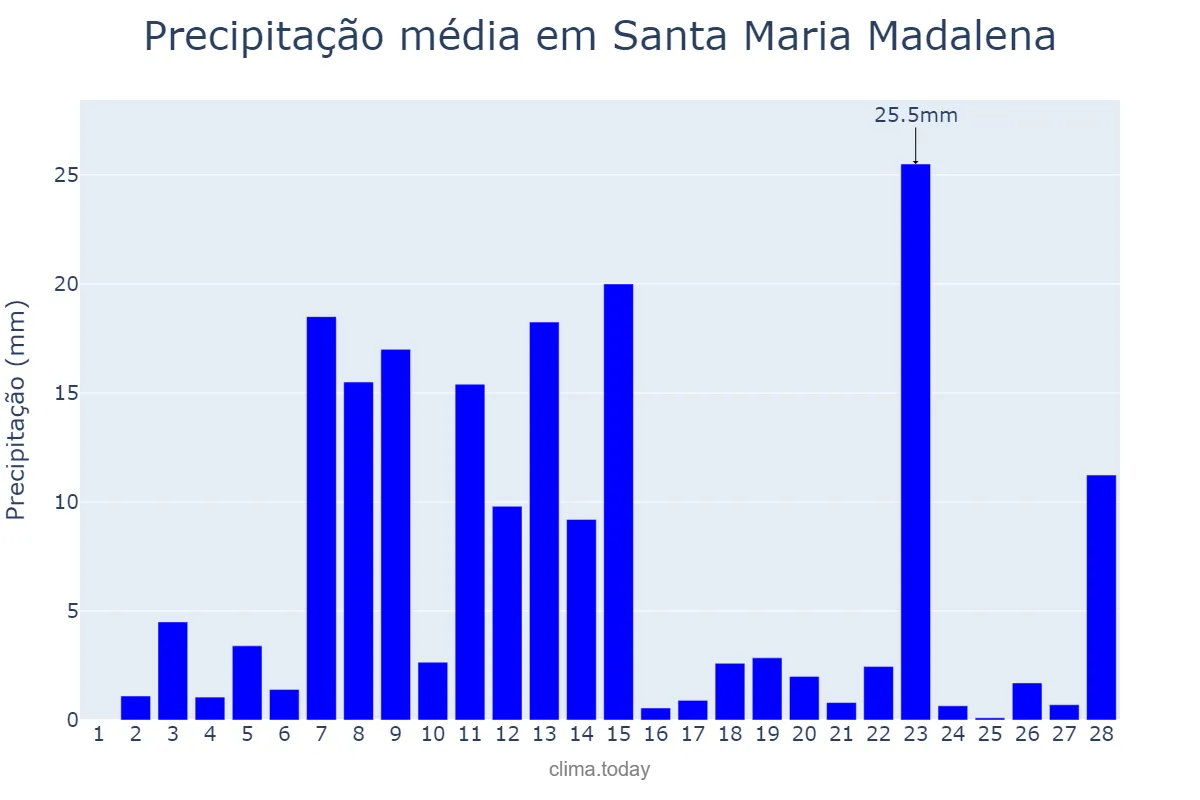 Precipitação em fevereiro em Santa Maria Madalena, RJ, BR
