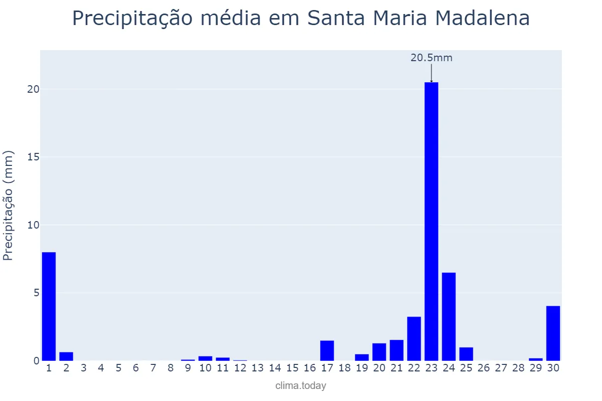Precipitação em setembro em Santa Maria Madalena, RJ, BR