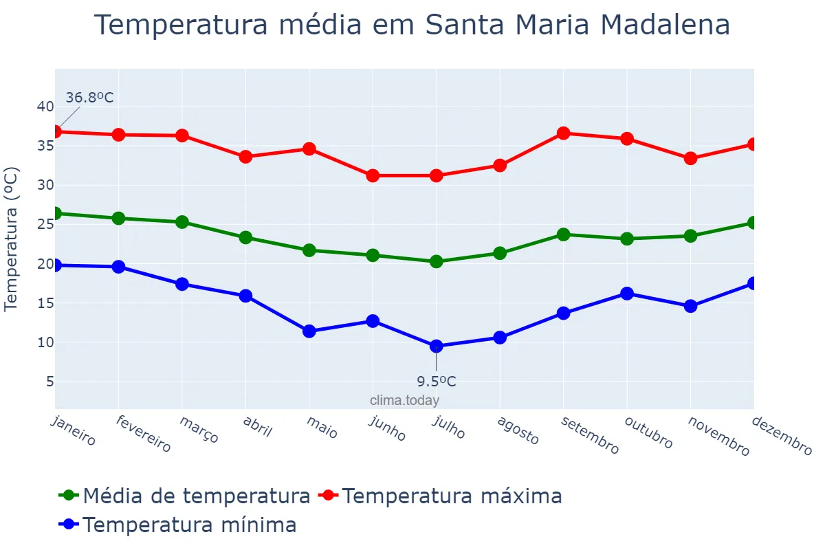 Temperatura anual em Santa Maria Madalena, RJ, BR