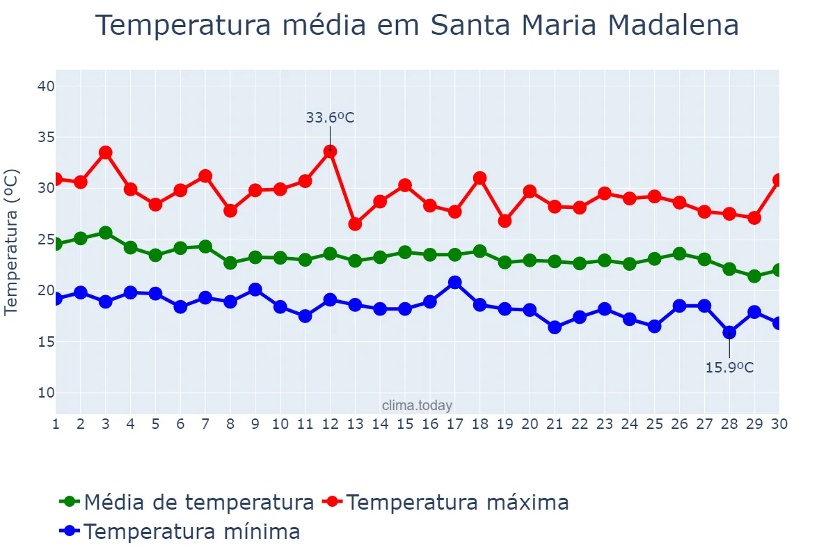 Temperatura em abril em Santa Maria Madalena, RJ, BR