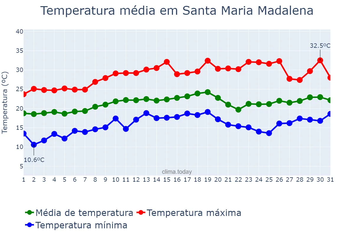 Temperatura em agosto em Santa Maria Madalena, RJ, BR