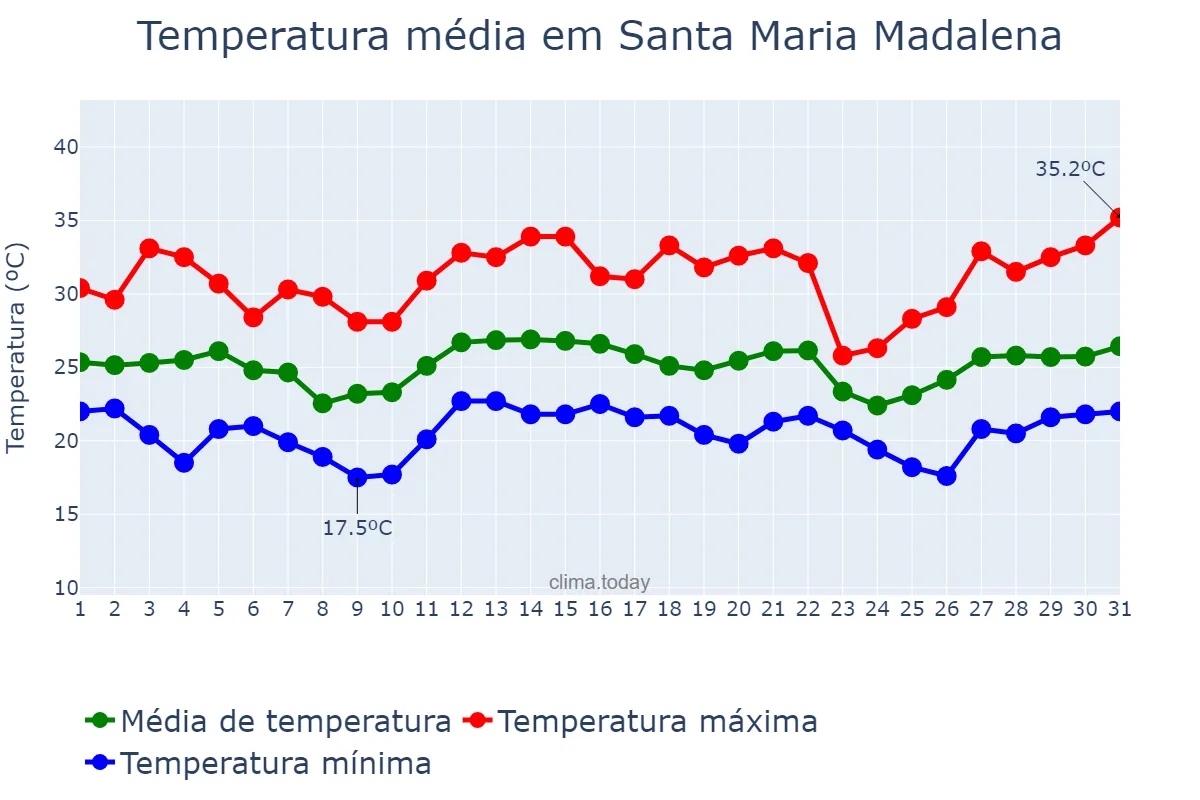 Temperatura em dezembro em Santa Maria Madalena, RJ, BR