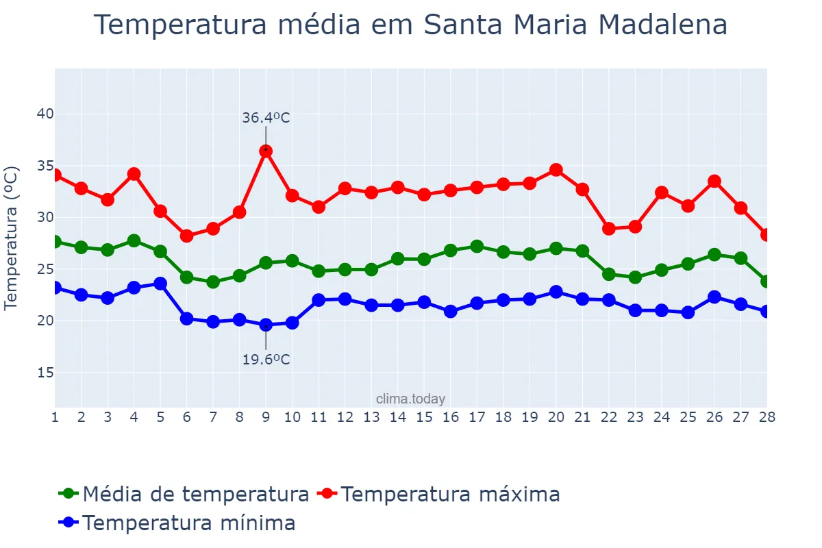 Temperatura em fevereiro em Santa Maria Madalena, RJ, BR