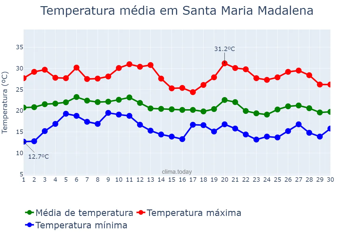 Temperatura em junho em Santa Maria Madalena, RJ, BR
