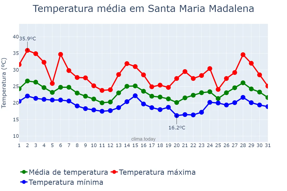 Temperatura em outubro em Santa Maria Madalena, RJ, BR