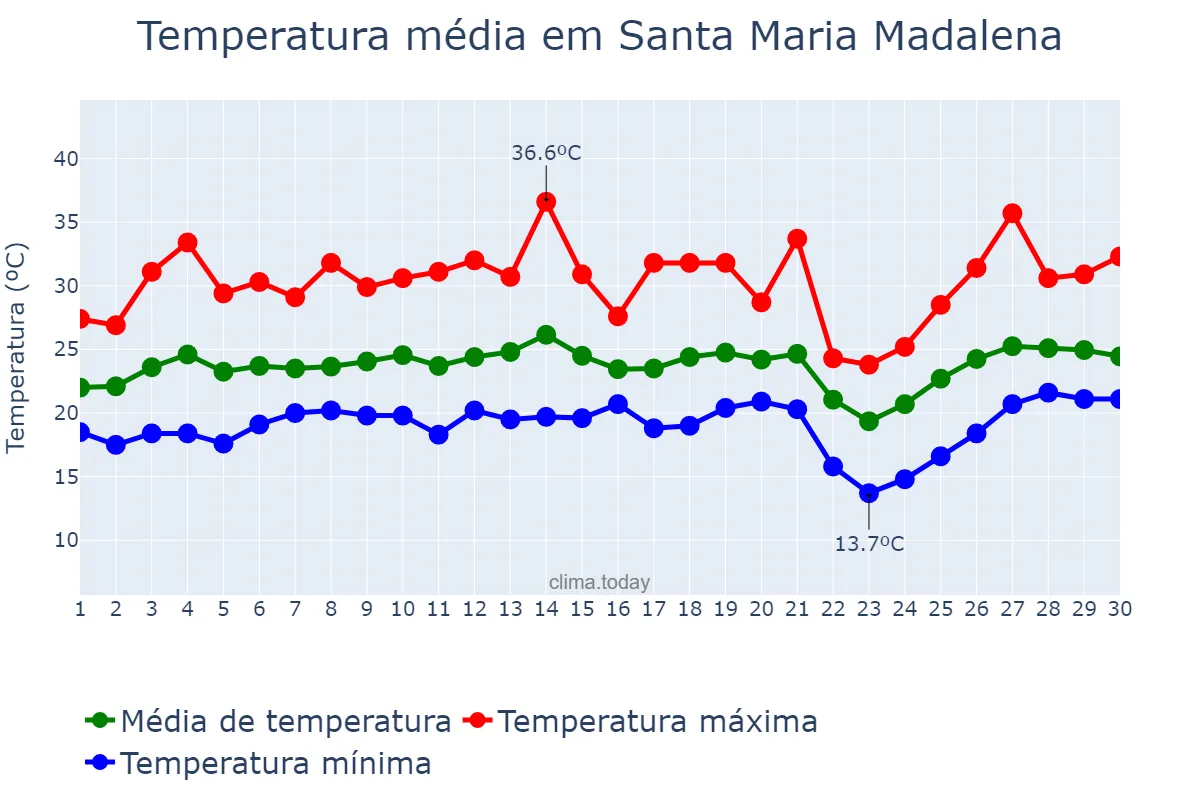 Temperatura em setembro em Santa Maria Madalena, RJ, BR