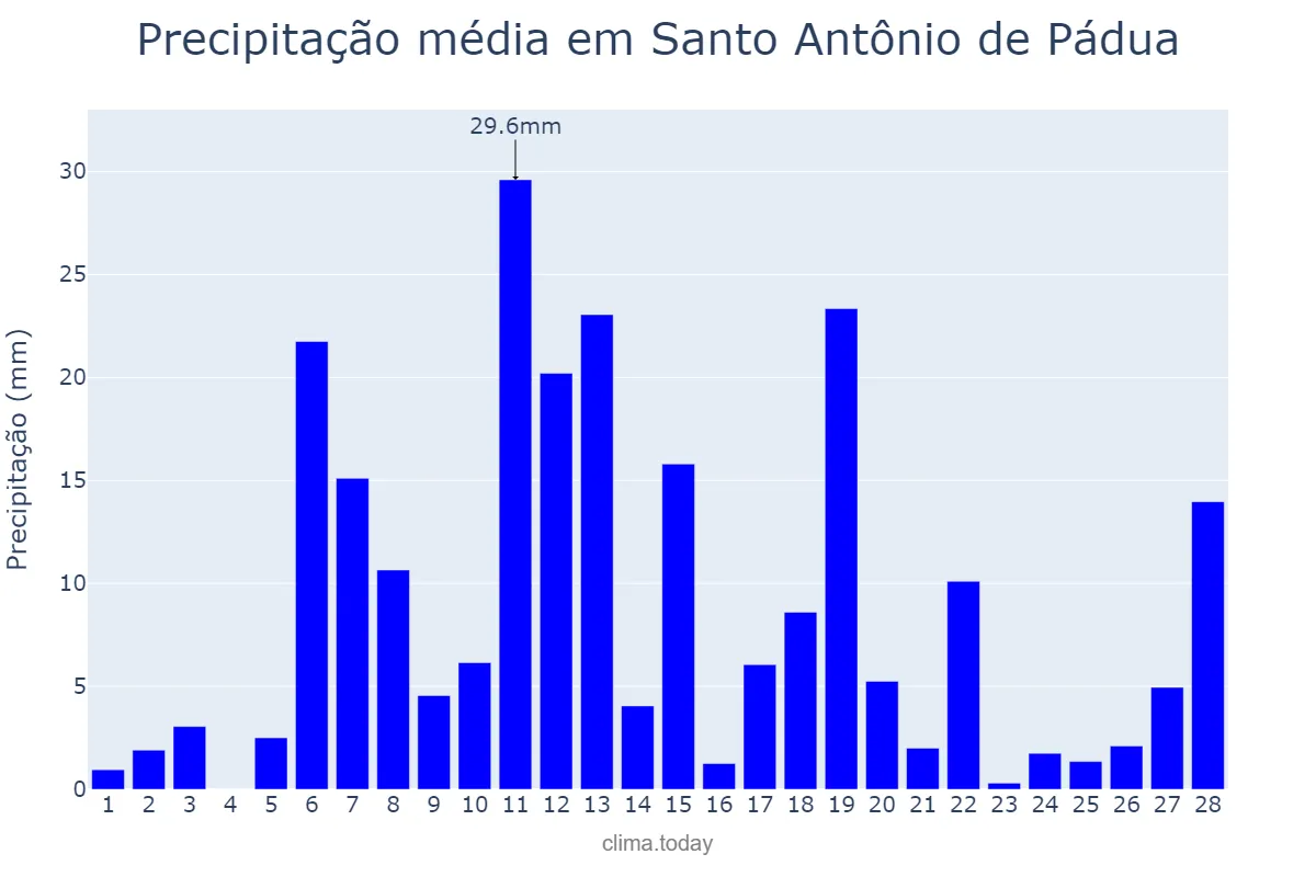 Precipitação em fevereiro em Santo Antônio de Pádua, RJ, BR