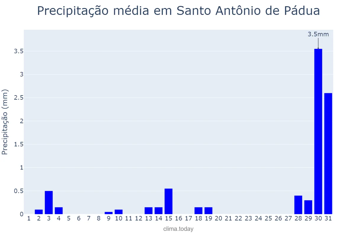 Precipitação em julho em Santo Antônio de Pádua, RJ, BR