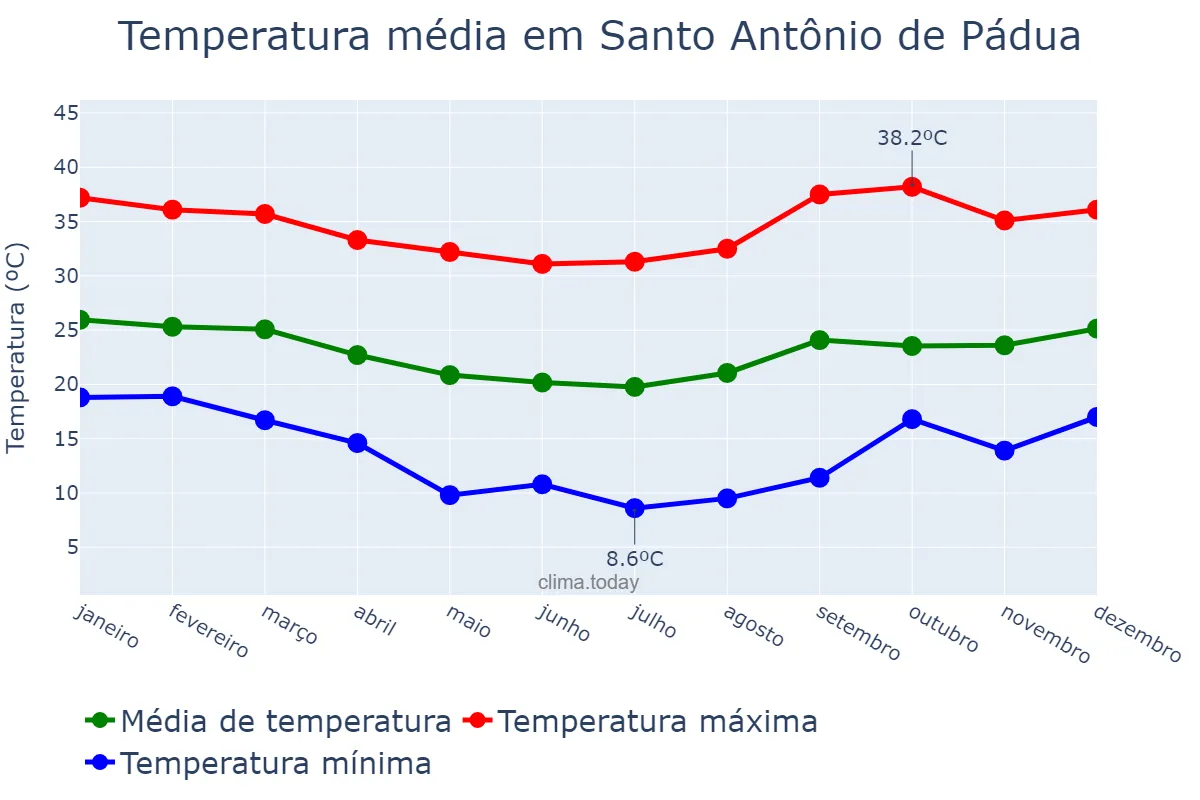 Temperatura anual em Santo Antônio de Pádua, RJ, BR
