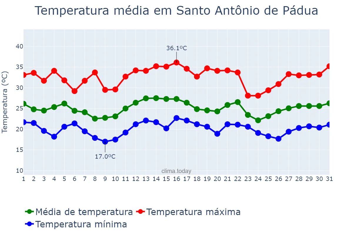 Temperatura em dezembro em Santo Antônio de Pádua, RJ, BR