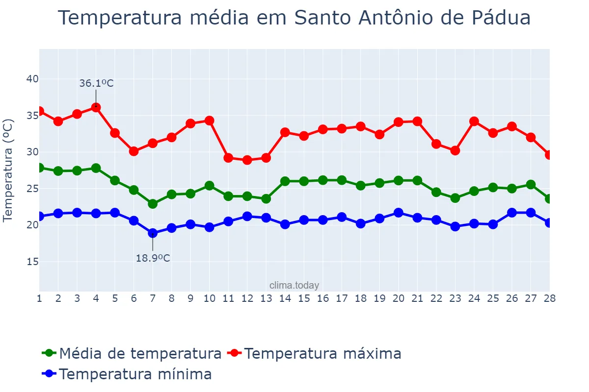 Temperatura em fevereiro em Santo Antônio de Pádua, RJ, BR