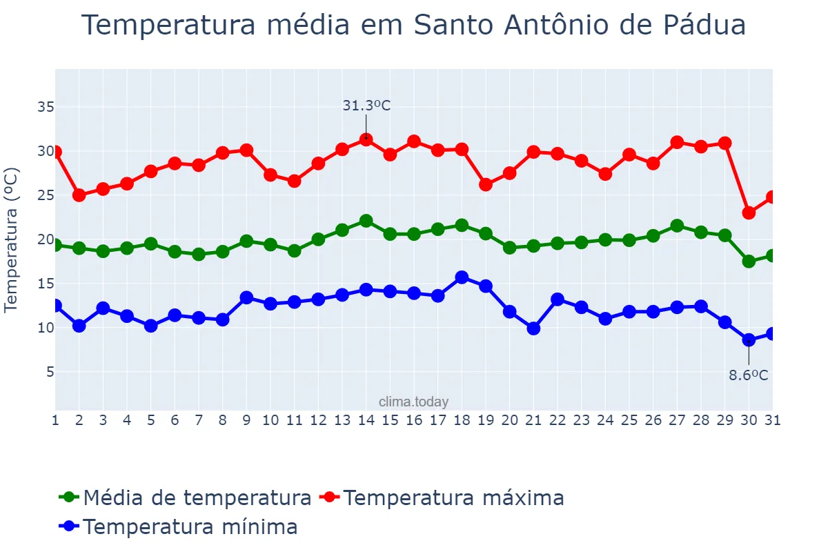 Temperatura em julho em Santo Antônio de Pádua, RJ, BR
