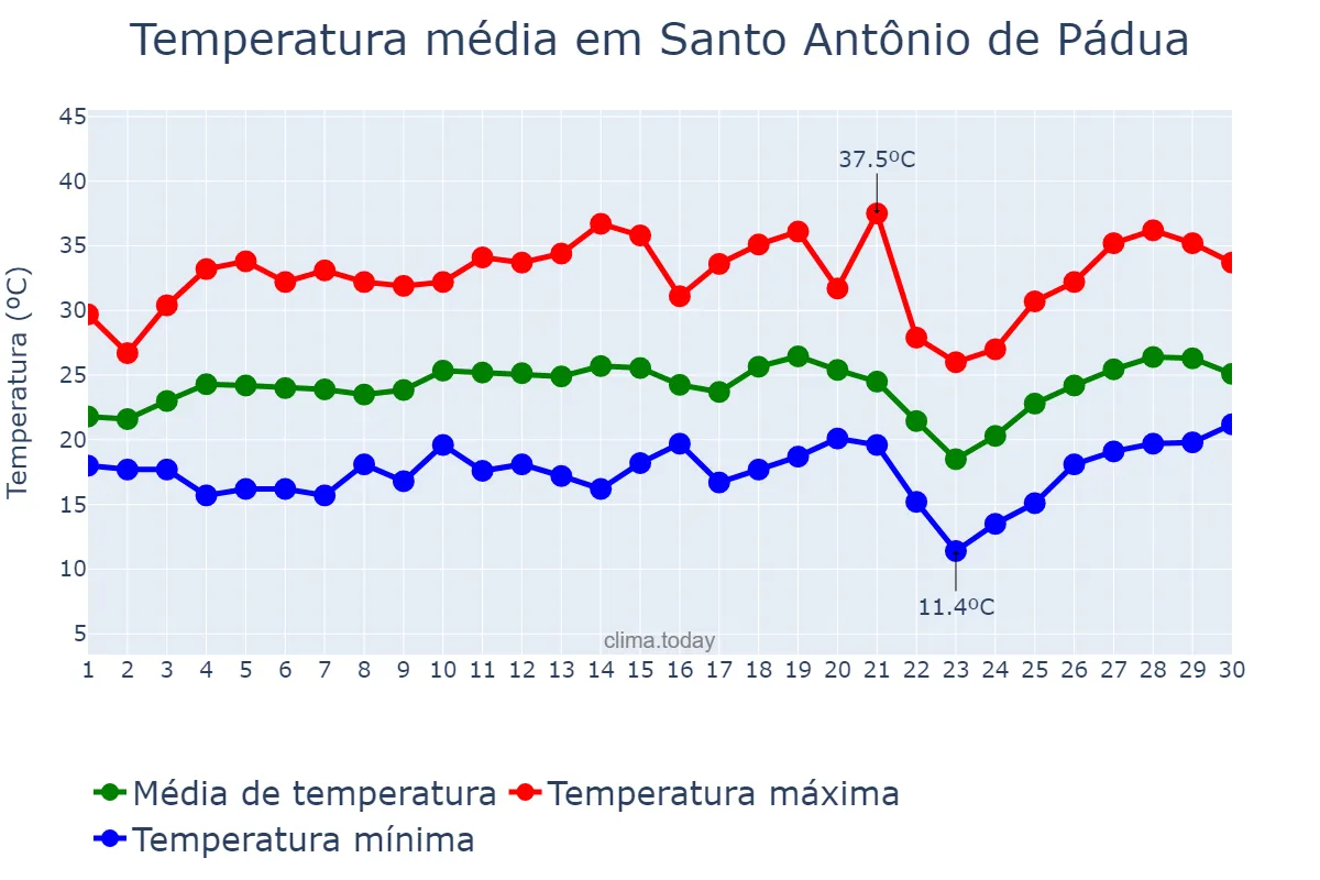 Temperatura em setembro em Santo Antônio de Pádua, RJ, BR