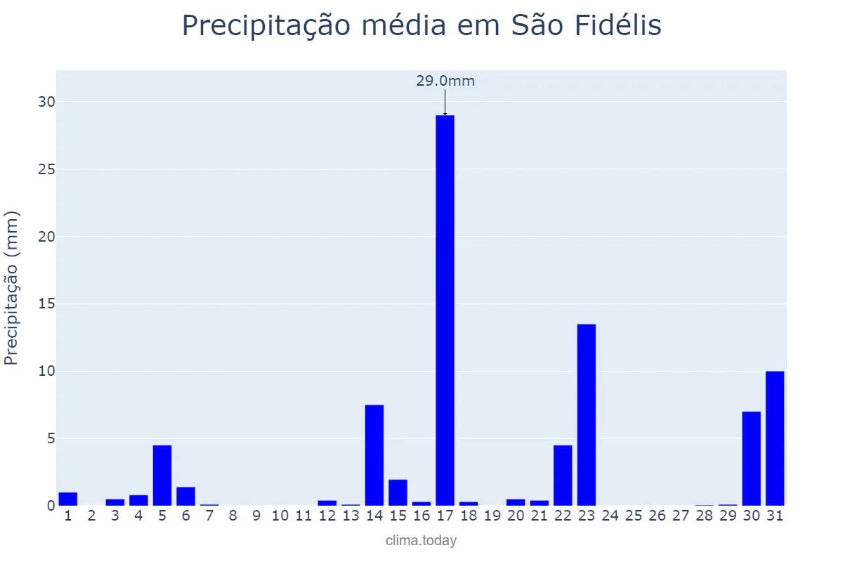 Precipitação em agosto em São Fidélis, RJ, BR