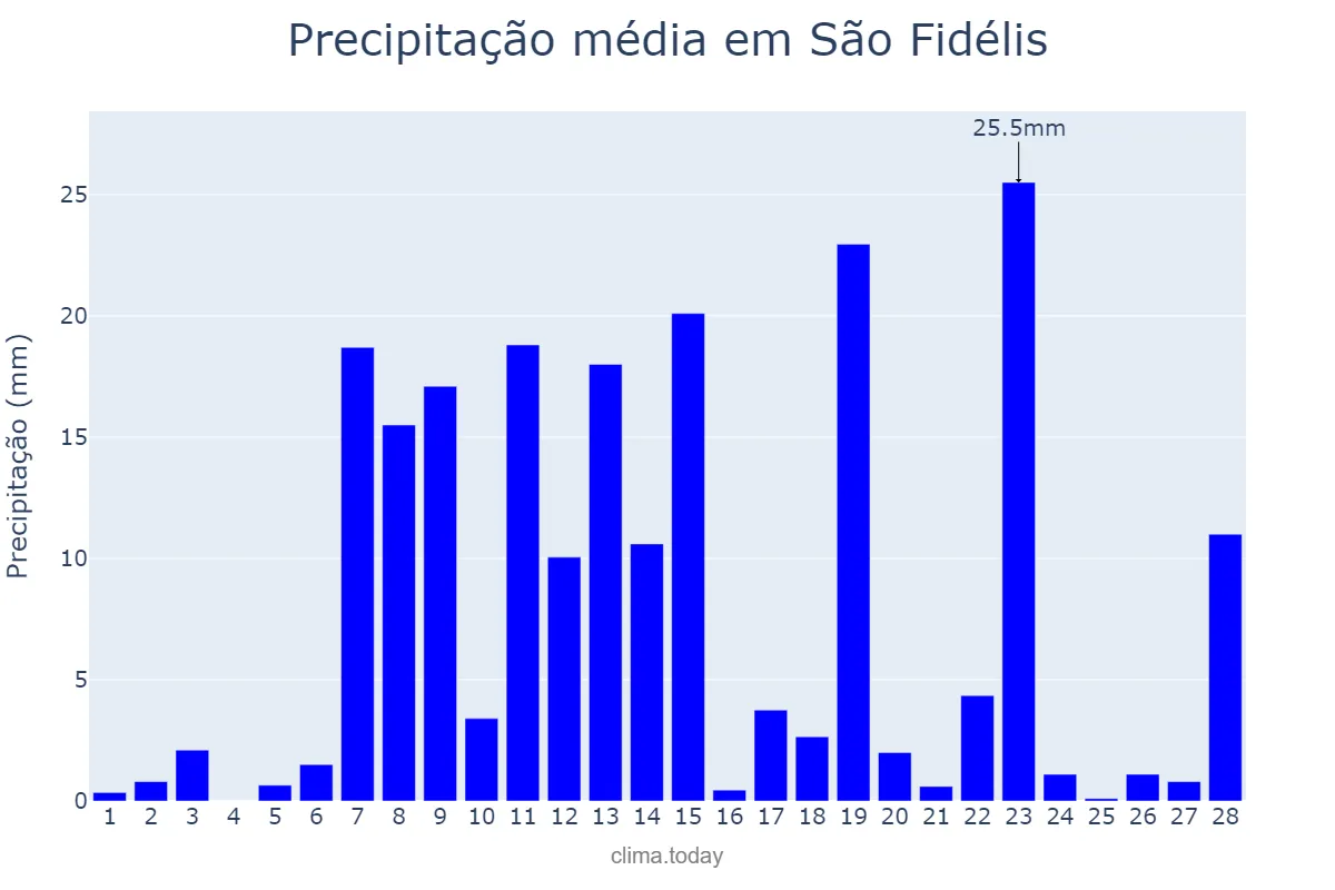 Precipitação em fevereiro em São Fidélis, RJ, BR