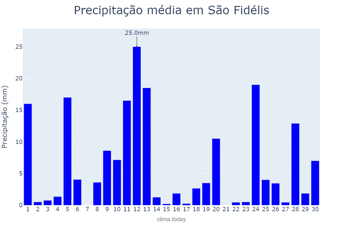 Precipitação em novembro em São Fidélis, RJ, BR