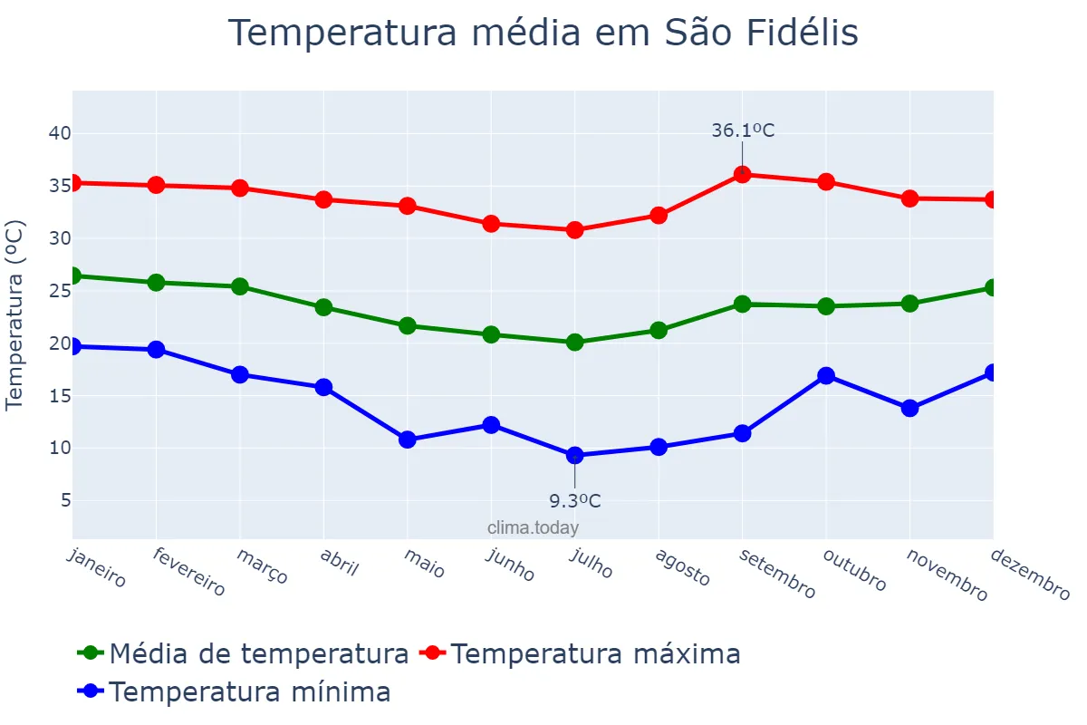 Temperatura anual em São Fidélis, RJ, BR