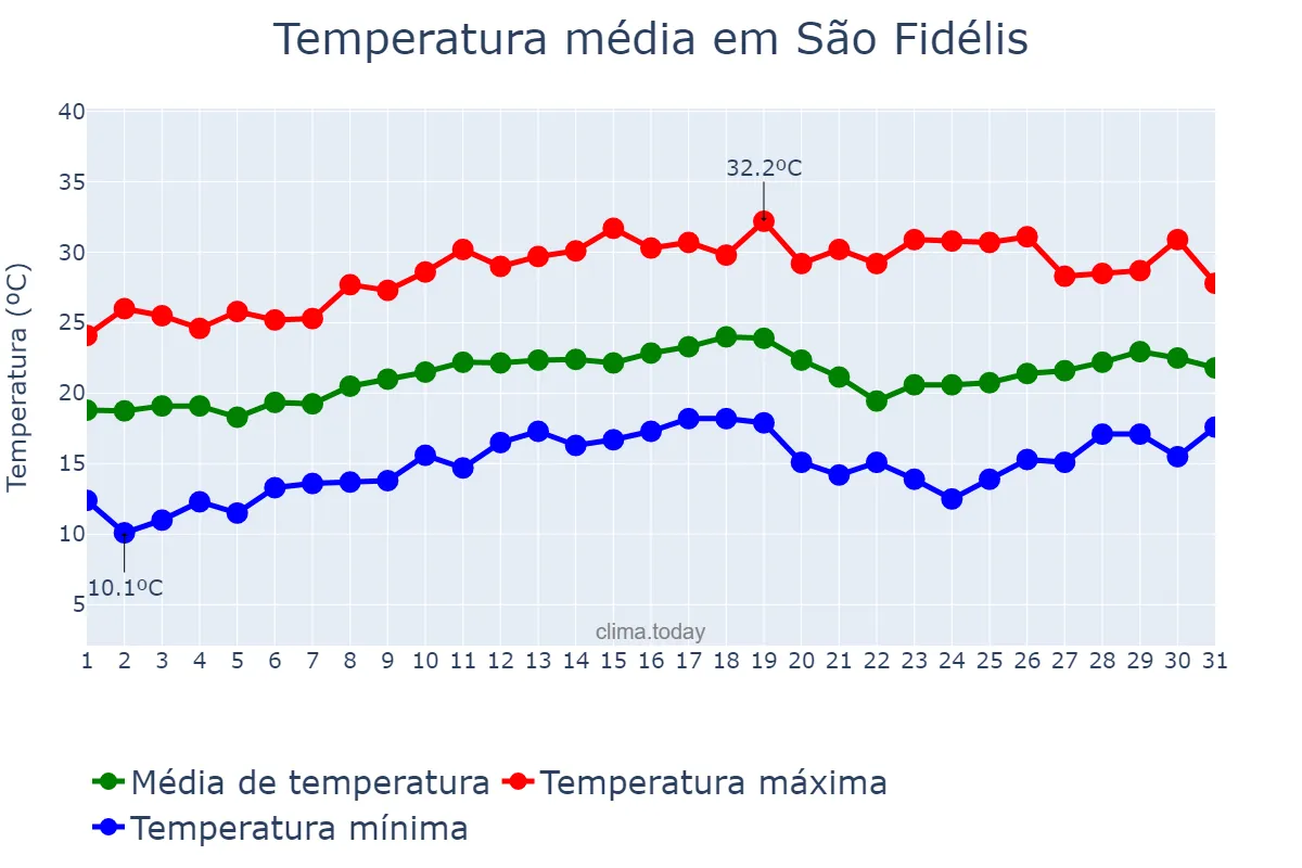 Temperatura em agosto em São Fidélis, RJ, BR