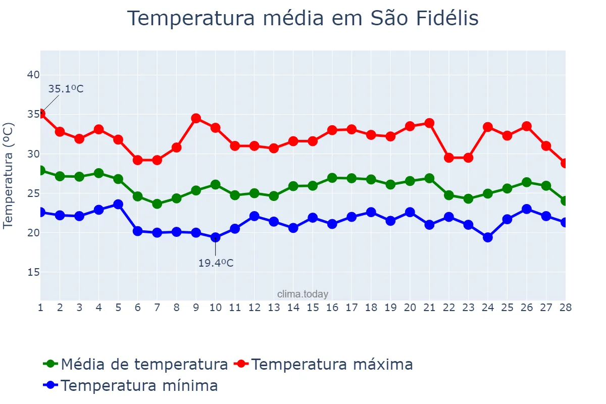 Temperatura em fevereiro em São Fidélis, RJ, BR