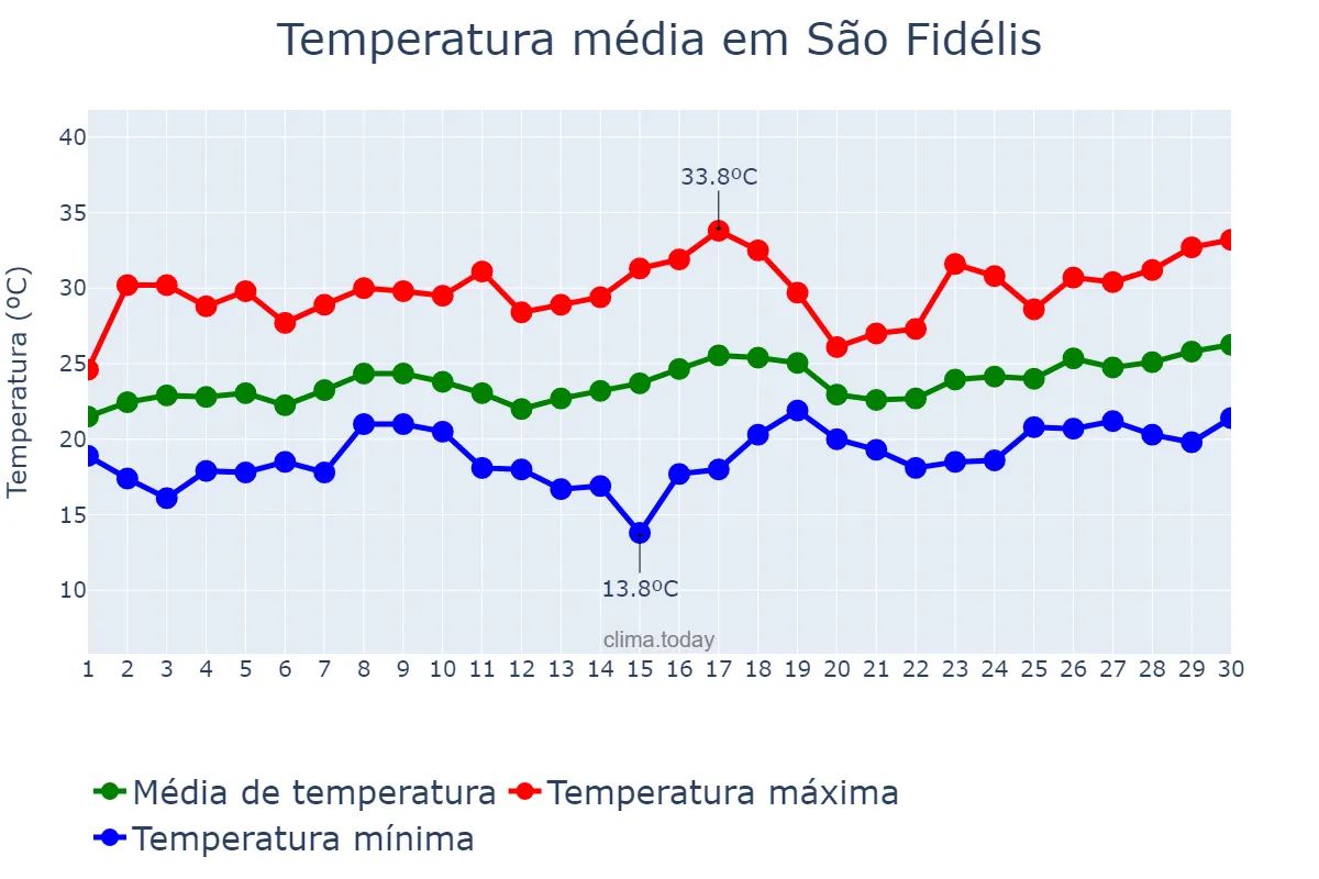 Temperatura em novembro em São Fidélis, RJ, BR