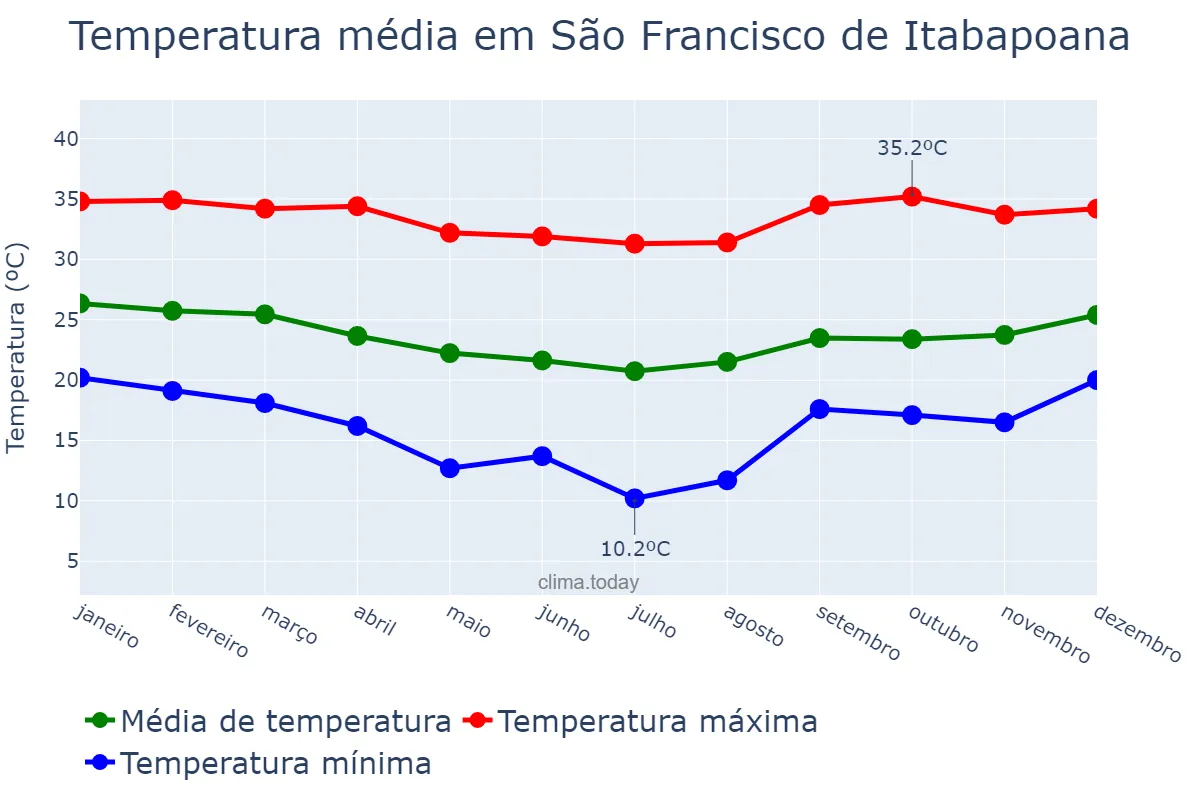 Temperatura anual em São Francisco de Itabapoana, RJ, BR